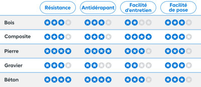 Tableau comparatif des matériaux