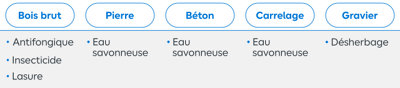 Tableau conseils nettoyage selon matière