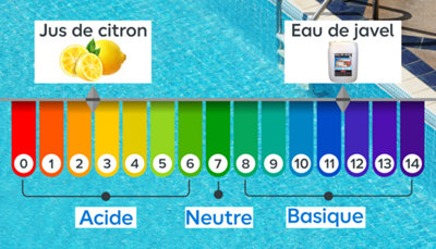 Illustration de la mesur du Ph de l'eau d'une piscine