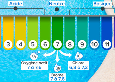 Fonctionnement du Ph de l'eau avec les produits régulateurs