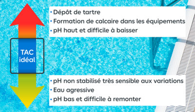 Illustration du Tac de l'eau d'une piscine