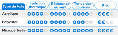 Tableau comparatif des toiles et de leurs arguments