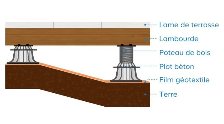 La surface de votre terrasse doit être légèrement en pente