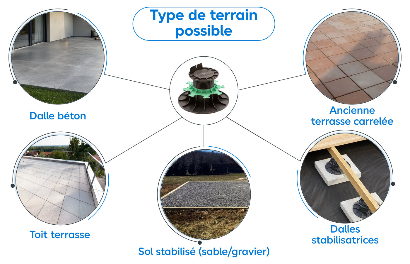 Schéma des différents types de sols compatibles