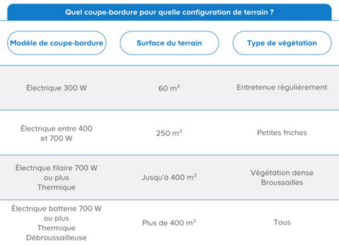 Quel coupe-bordure pour quelle configuration de terrain ?
