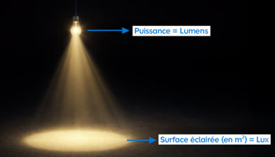 Schéma illustrant la puissance du luminaire
