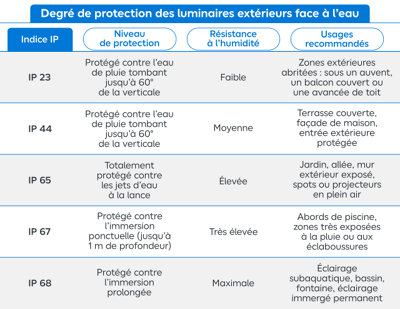 Tableau des différents indices de protection