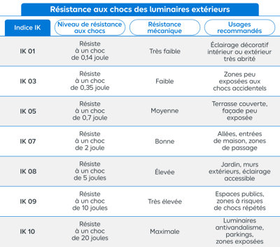 Tableau des différents indices de résistance aux chocs