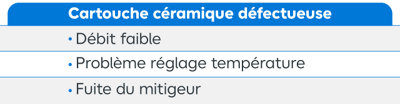 Tableau signes d'une cartouche céramique défectueuse