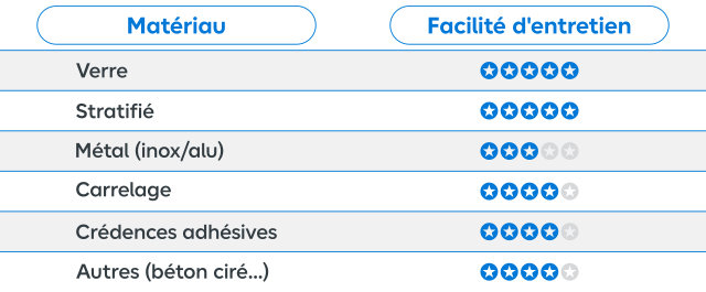 Tableau récapitulatif de l'entretien des différentes crédences