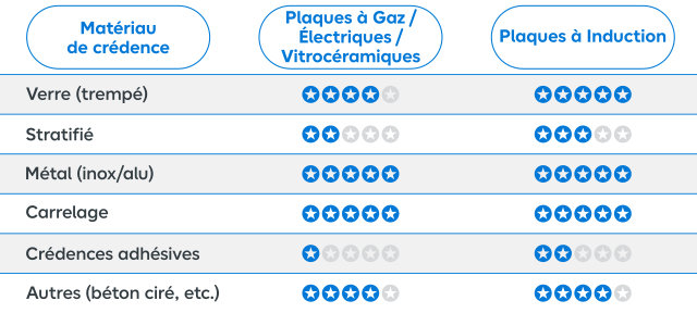Tableau récapitulatif des différentes matières des crédences