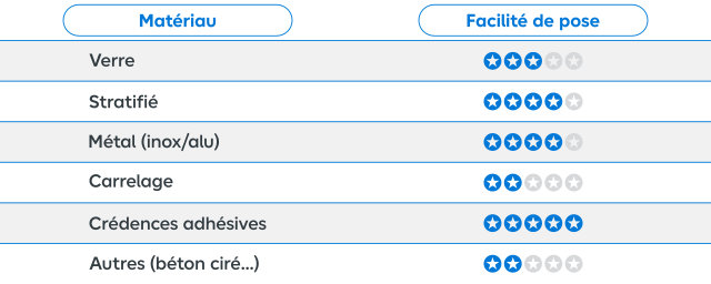 Tableau récapitulatif des différentes facilités de pose des crédences