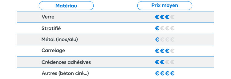 Tableau récapitulatif des différents tarifs des crédences