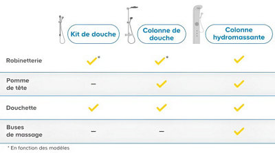 Tableau comparatif des différents équipements de la douche