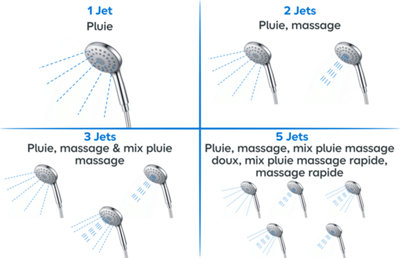 Les différents types de jets