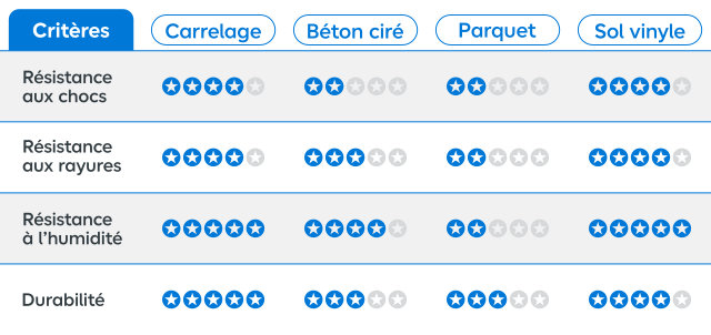 Tableau comparatif sur la résistance des différents revêtements de sol