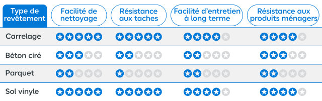 Tableau comparatif sur l'entretien des différents revêtements de sol