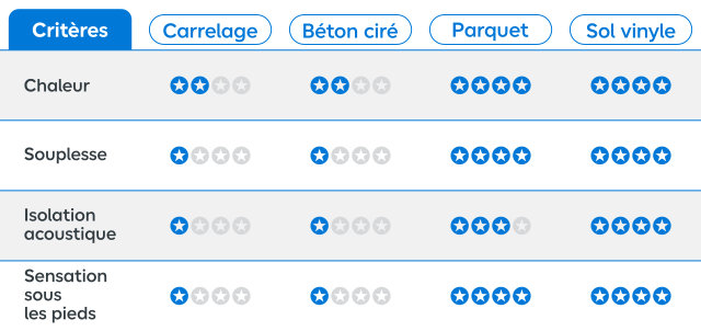 Tableau comparatif sur le confort des différents revêtements de sol