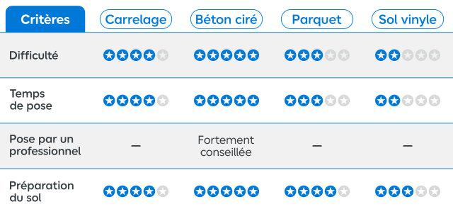 Tableau comparatif sur la pose des différents revêtements de sol