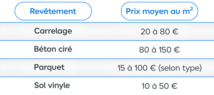 Tableau comparatif sur le tarif moyen des différents revêtements de sol
