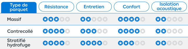 Tableau comparatif des différents avantages des sols en bois