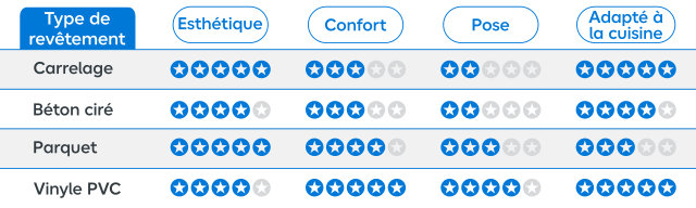 Tableau comparatif des différents revêtements de sol