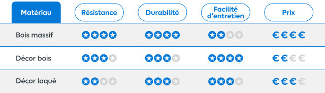 Tableau comparatif des différents matériaux