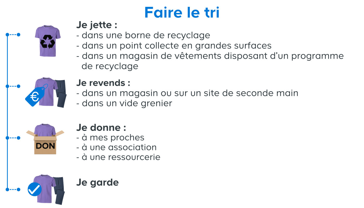 Explication de tri de dressing