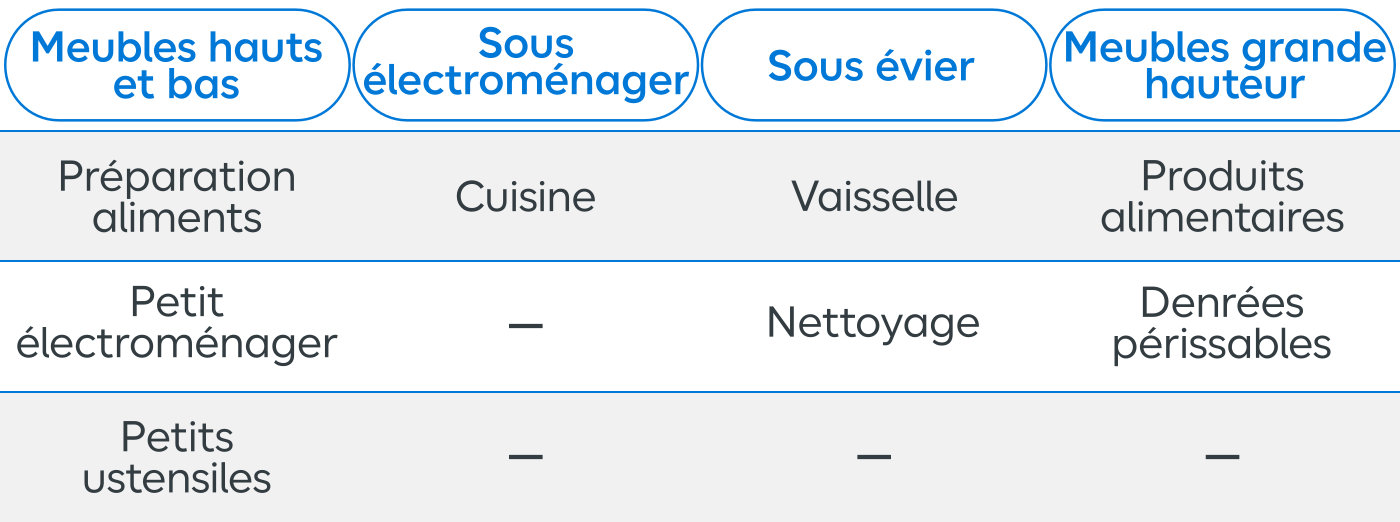 Tableau reprenant les conseils de rangement selon le type d'utilisation des produits ou appareils.