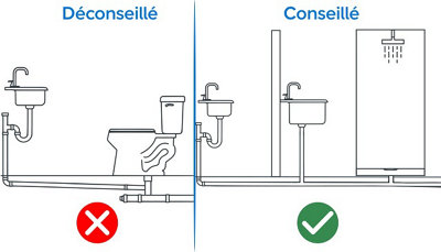 Schéma d'une bonne installation d'un lave-mains