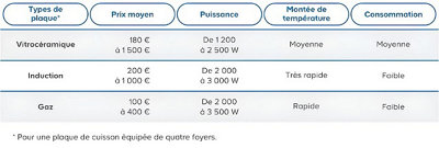 Tableau comparatif des différents types de plaues de cuisson