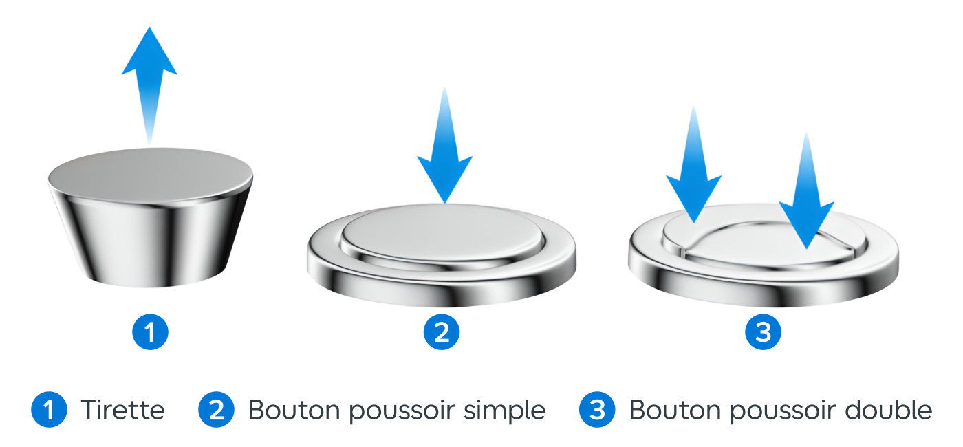 Sens utilisation tirette, bouton poussoir simple et double