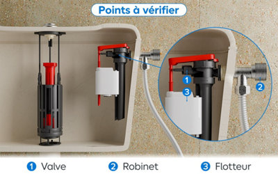 Schéma intérieur chasse d'eau avec zoom flotteur valve et robinet