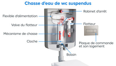 Schéma d'une chasse d'eau de WC suspendu