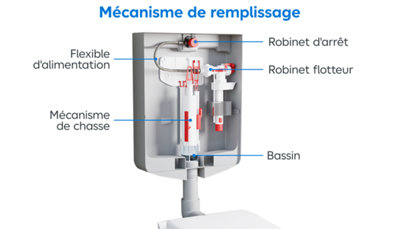 Schéma du fonctionnement du mécanisme de remplissage
