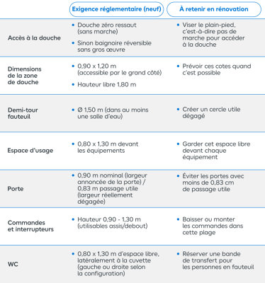 Tableau récapitulatif des obligations nomatives pour une salle de bains adaptée aux personnes à mobilité réduite