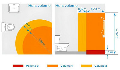 Schéma des volumes électriques correspondant à la norme NF