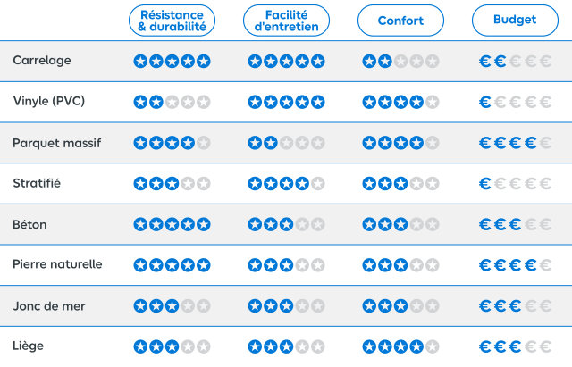 Tableau récapitulatif des différents sols pour la sdb
