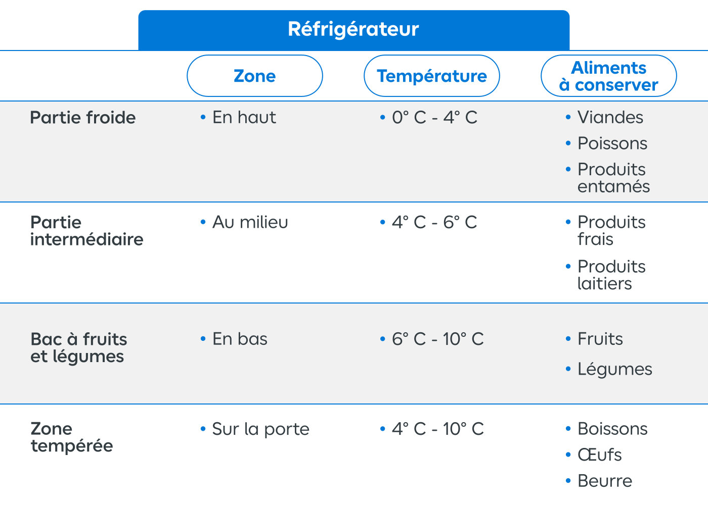 Tableau récapitulatif des réfrigérateurs