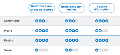 Tableau comparatif des différentes matières