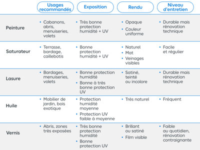 Tableau des différents avantages des 5 types de traitements du bois extérieur
