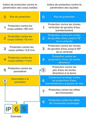 Tableau des IP des produits solaires