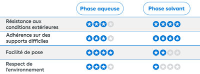 Tableau comparatif des différents types de peinture