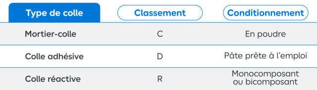 Tableau des différents types de colle