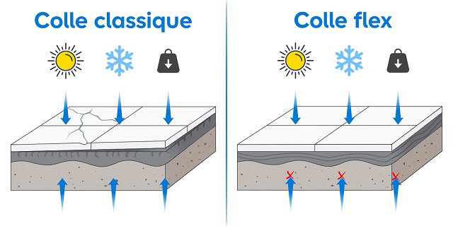 Schéma différence entre la colle classique et la colle flexible