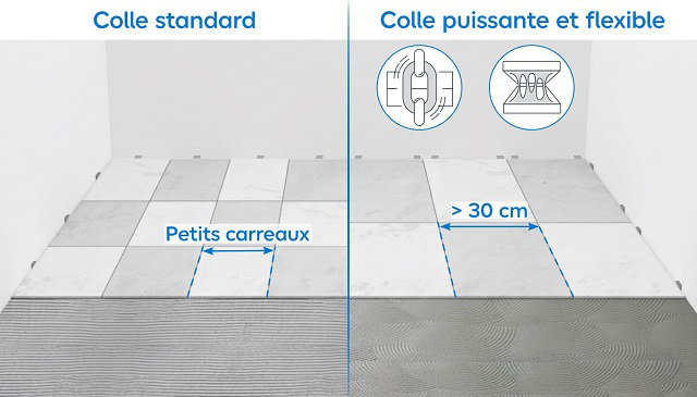 Illustration des types de pose
