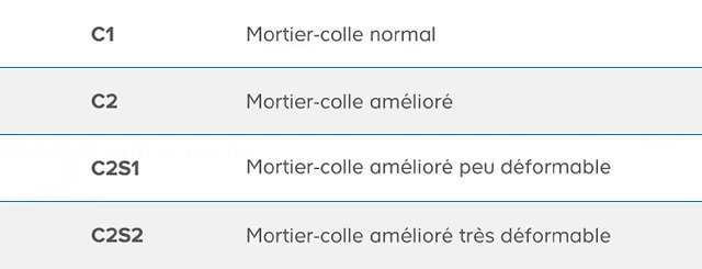 Tableau des performances de la colle carrelage