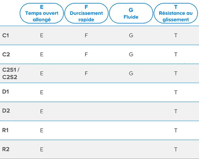 Tableau récapitulatif des performances de la colle carrelage