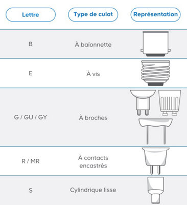 Culot ampoule