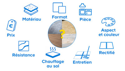 Schéma récapitulatif des principaux critères de choix d'un carrelage